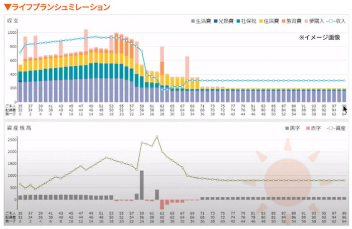 「ウチつく」のライフプランシミュレーション